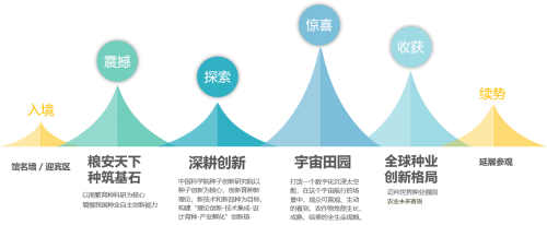 宇宙田园的中国梦——中科院种子创新研究院展示中心展陈设计