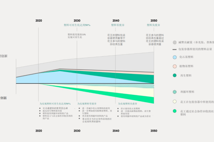 花王集团加速推进2040年“零废弃”、2050年“负废弃”